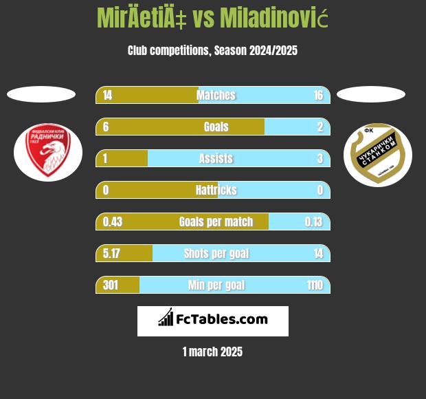 MirÄetiÄ‡ vs Miladinović h2h player stats