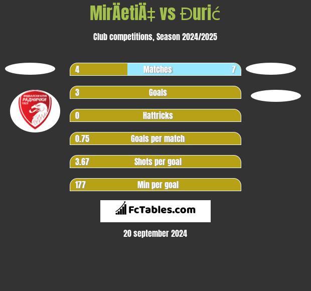 MirÄetiÄ‡ vs Đurić h2h player stats