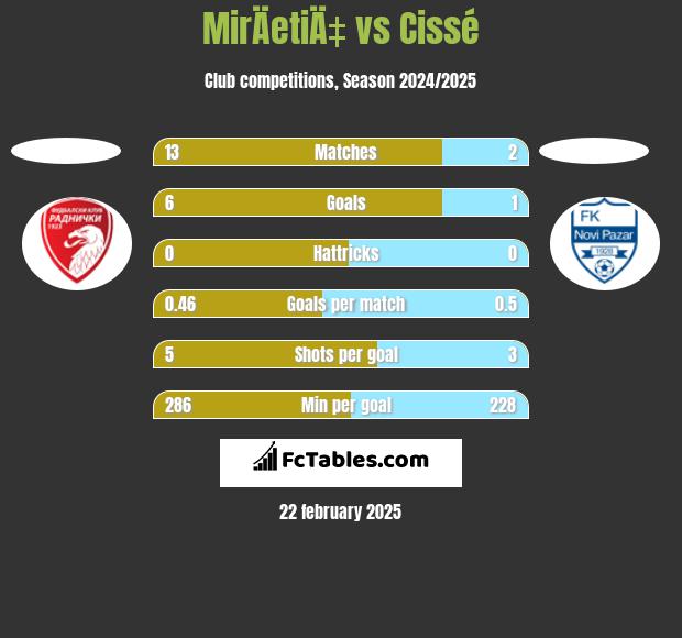 MirÄetiÄ‡ vs Cissé h2h player stats