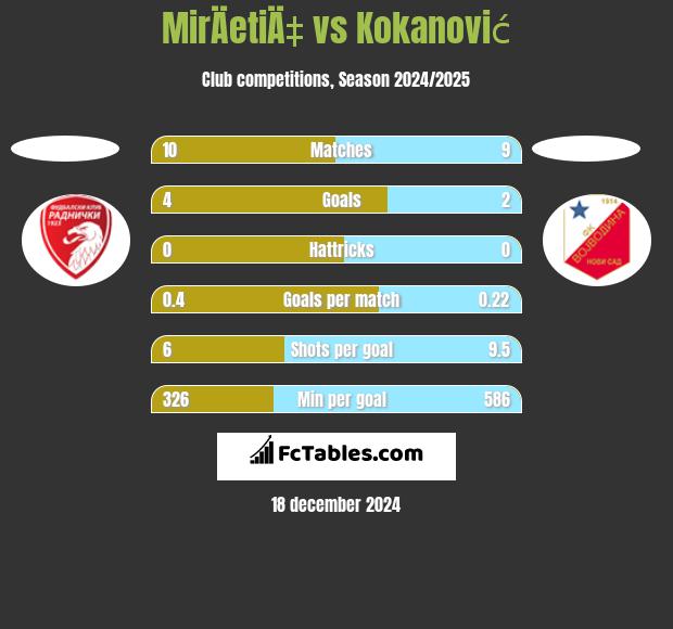 MirÄetiÄ‡ vs Kokanović h2h player stats