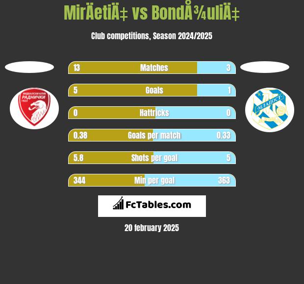 MirÄetiÄ‡ vs BondÅ¾uliÄ‡ h2h player stats