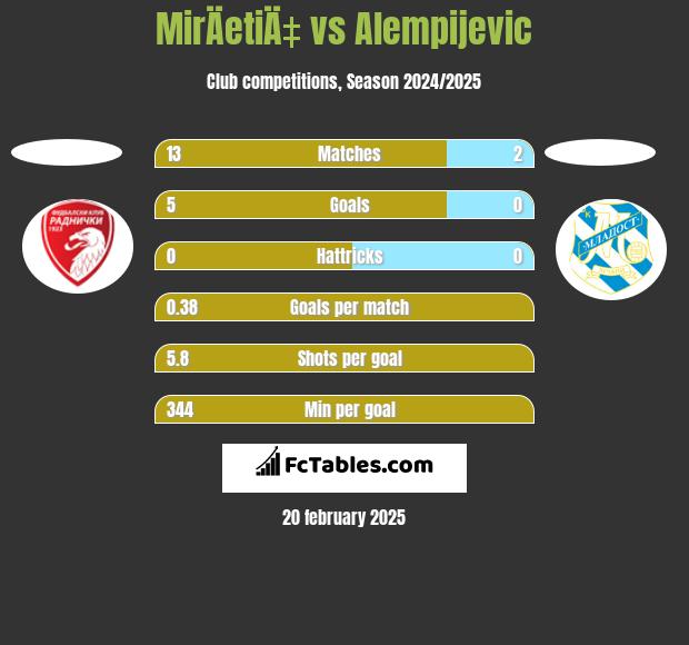 MirÄetiÄ‡ vs Alempijevic h2h player stats