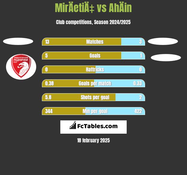 MirÄetiÄ‡ vs AhÄin h2h player stats