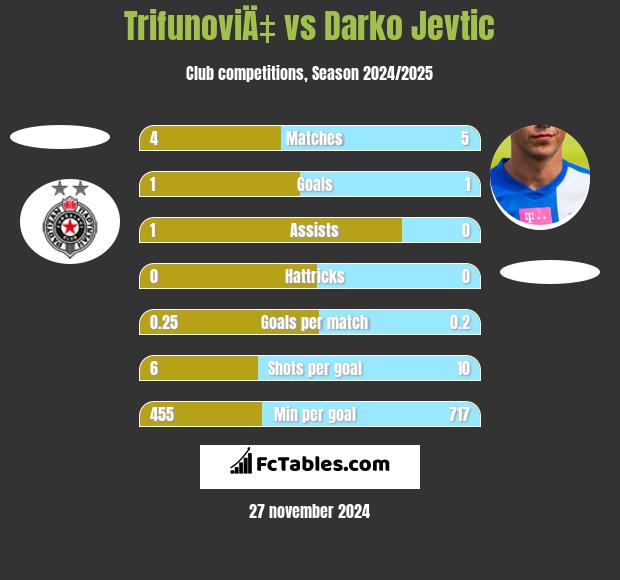 TrifunoviÄ‡ vs Darko Jevtić h2h player stats