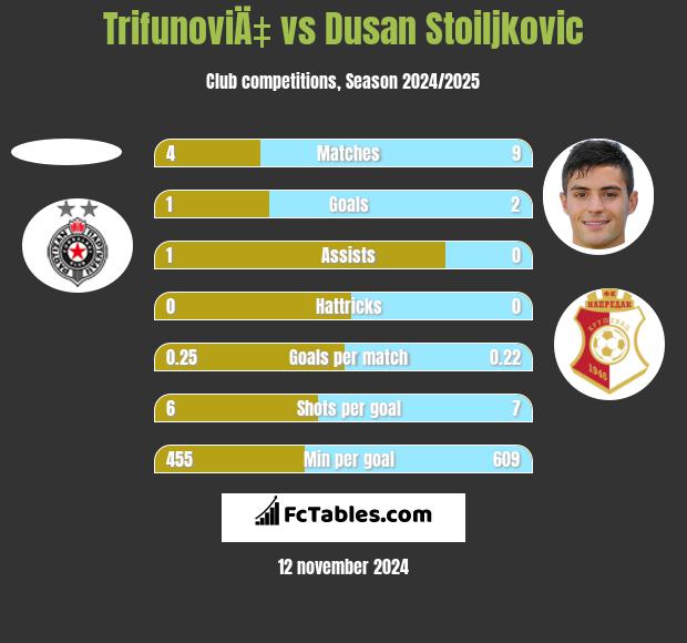 TrifunoviÄ‡ vs Dusan Stoiljkovic h2h player stats