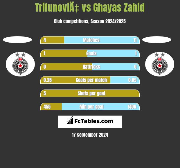 TrifunoviÄ‡ vs Ghayas Zahid h2h player stats