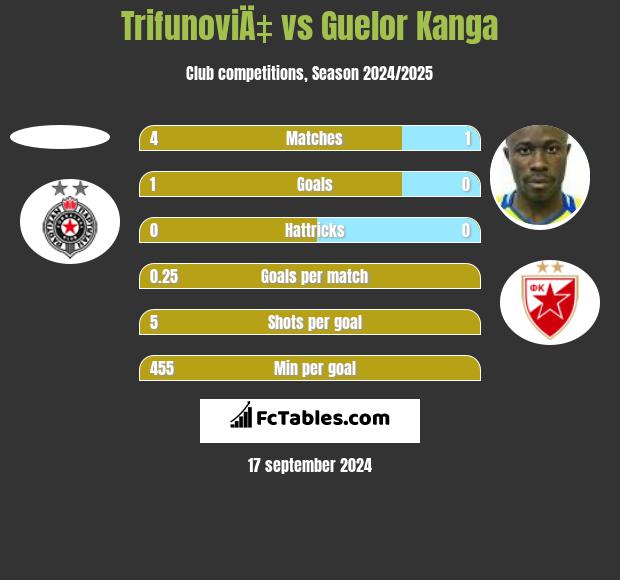 TrifunoviÄ‡ vs Guelor Kanga h2h player stats