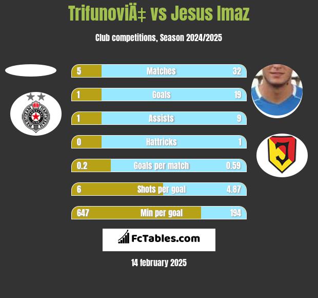 TrifunoviÄ‡ vs Jesus Imaz h2h player stats