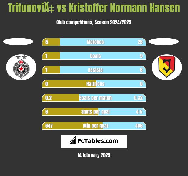 TrifunoviÄ‡ vs Kristoffer Normann Hansen h2h player stats