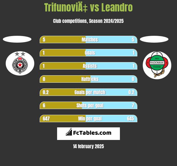 TrifunoviÄ‡ vs Leandro h2h player stats