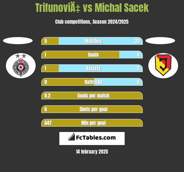 TrifunoviÄ‡ vs Michal Sacek h2h player stats