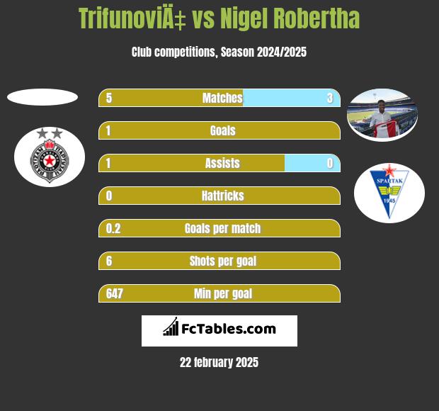 TrifunoviÄ‡ vs Nigel Robertha h2h player stats