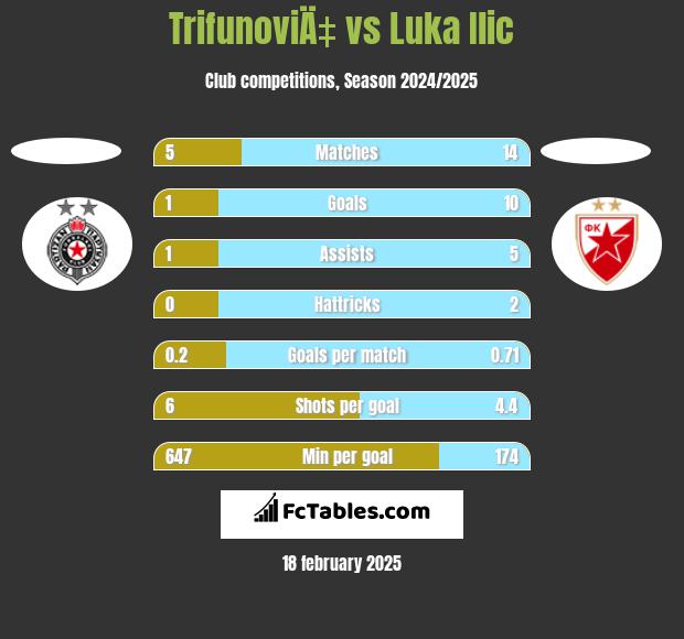 TrifunoviÄ‡ vs Luka Ilic h2h player stats