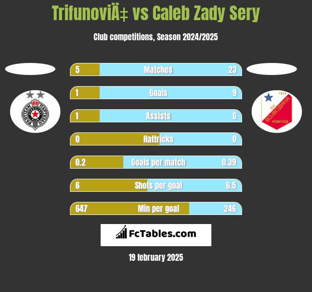 TrifunoviÄ‡ vs Caleb Zady Sery h2h player stats