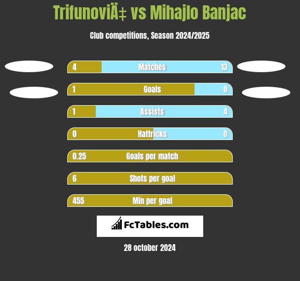 TrifunoviÄ‡ vs Mihajlo Banjac h2h player stats