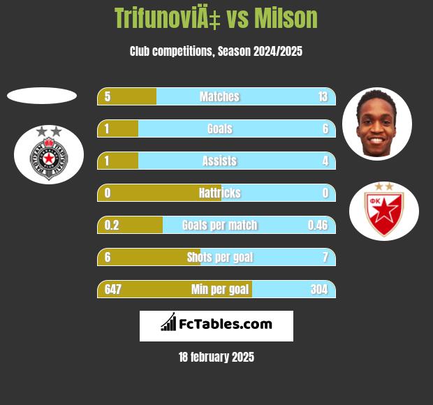 TrifunoviÄ‡ vs Milson h2h player stats