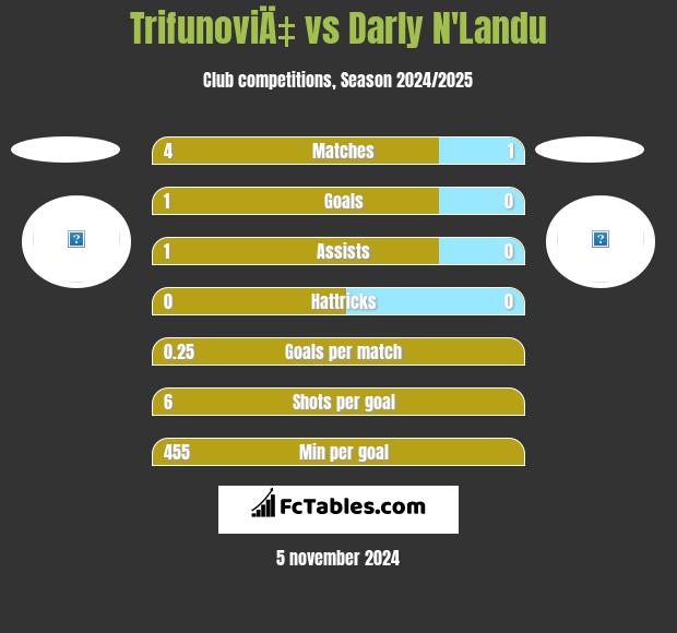 TrifunoviÄ‡ vs Darly N'Landu h2h player stats