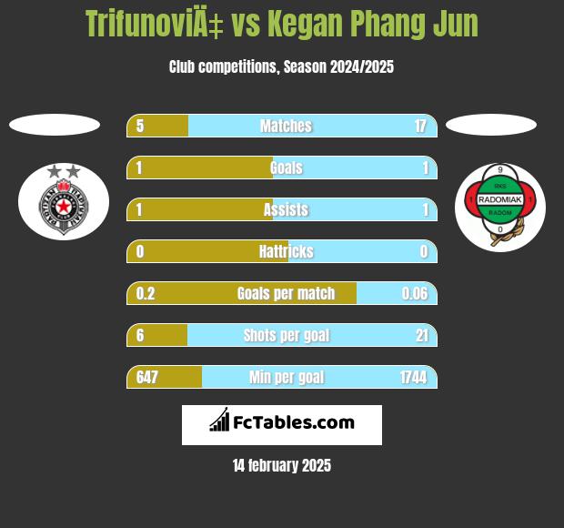 TrifunoviÄ‡ vs Kegan Phang Jun h2h player stats