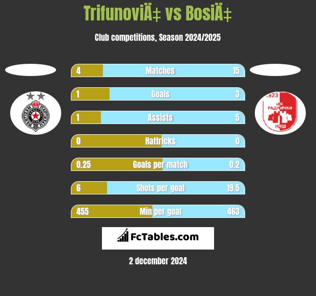 TrifunoviÄ‡ vs BosiÄ‡ h2h player stats