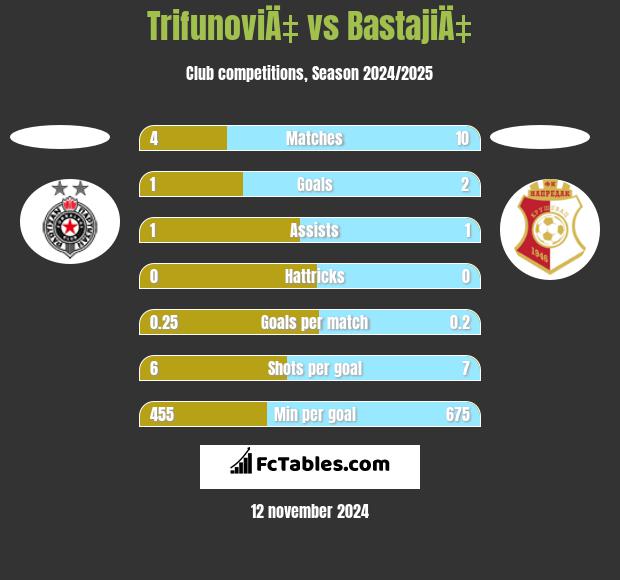 TrifunoviÄ‡ vs BastajiÄ‡ h2h player stats