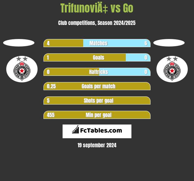 TrifunoviÄ‡ vs Go h2h player stats