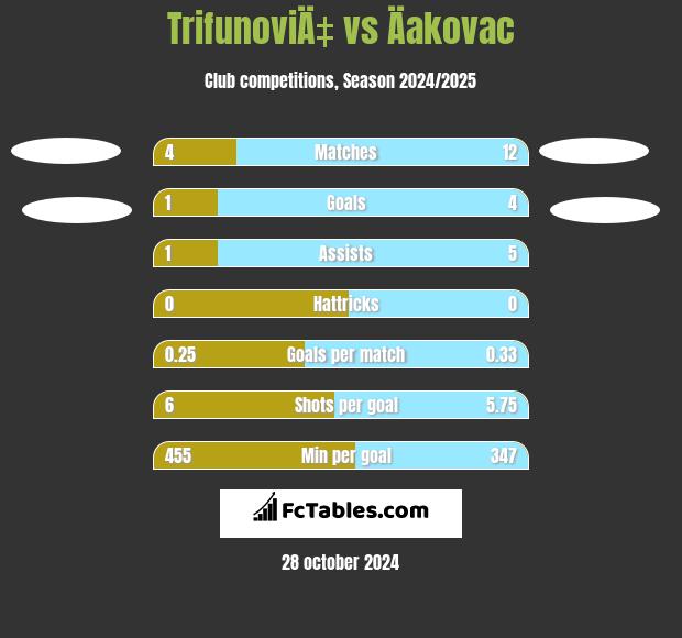 TrifunoviÄ‡ vs Äakovac h2h player stats