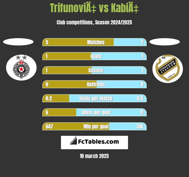 TrifunoviÄ‡ vs KabiÄ‡ h2h player stats