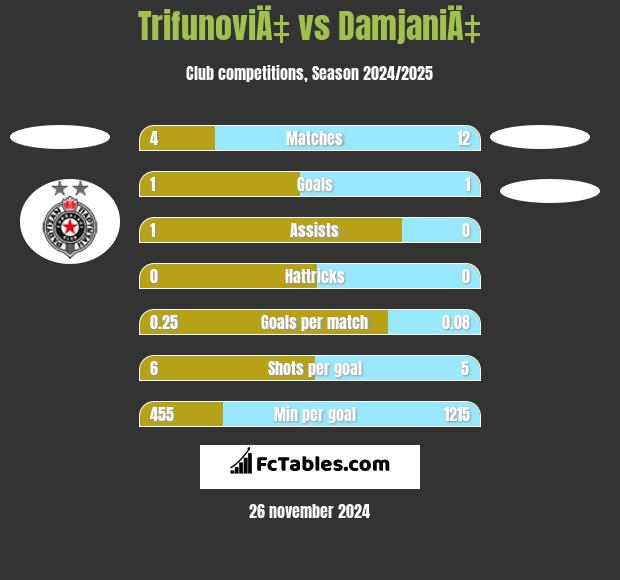 TrifunoviÄ‡ vs DamjaniÄ‡ h2h player stats