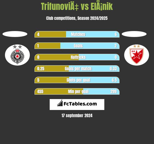 TrifunoviÄ‡ vs ElÅ¡nik h2h player stats