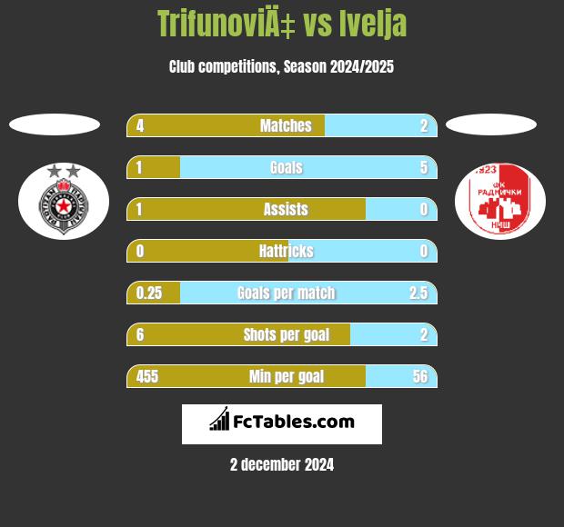 TrifunoviÄ‡ vs Ivelja h2h player stats