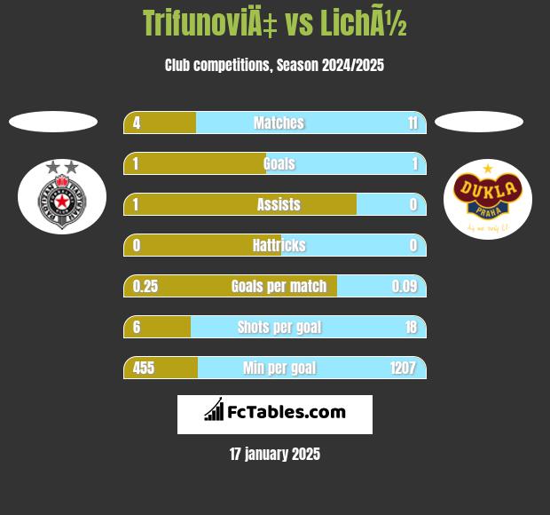 TrifunoviÄ‡ vs LichÃ½ h2h player stats