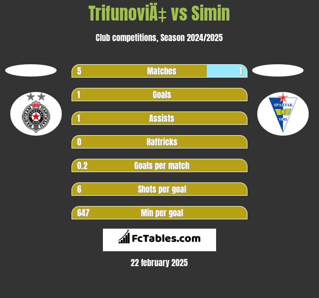 TrifunoviÄ‡ vs Simin h2h player stats