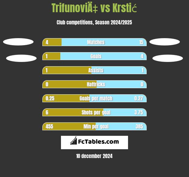 TrifunoviÄ‡ vs Krstić h2h player stats