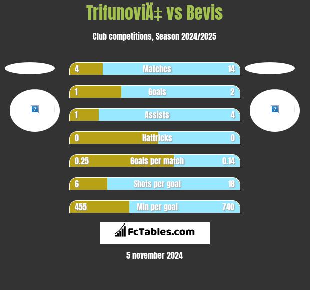 TrifunoviÄ‡ vs Bevis h2h player stats