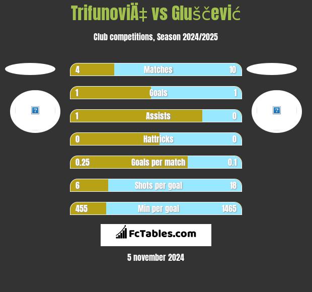 TrifunoviÄ‡ vs Gluščević h2h player stats