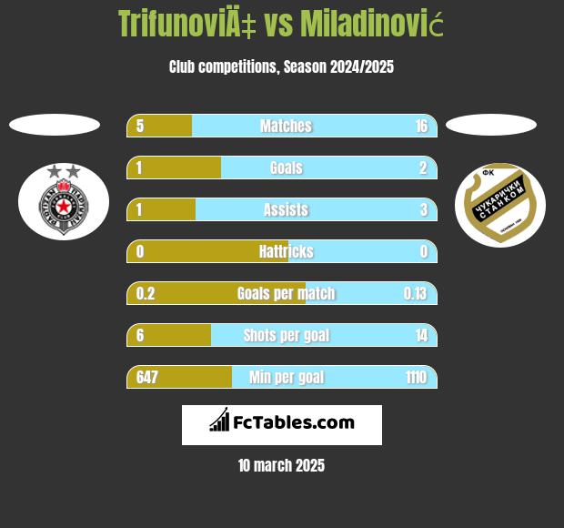 TrifunoviÄ‡ vs Miladinović h2h player stats