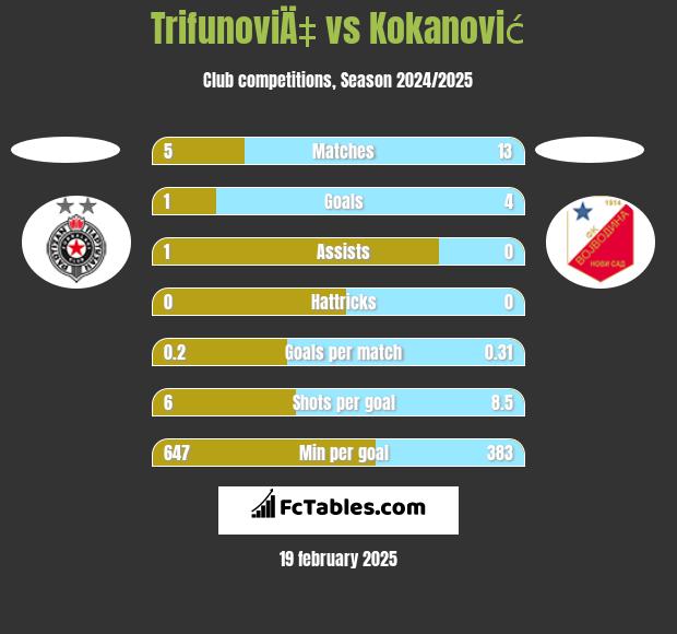 TrifunoviÄ‡ vs Kokanović h2h player stats