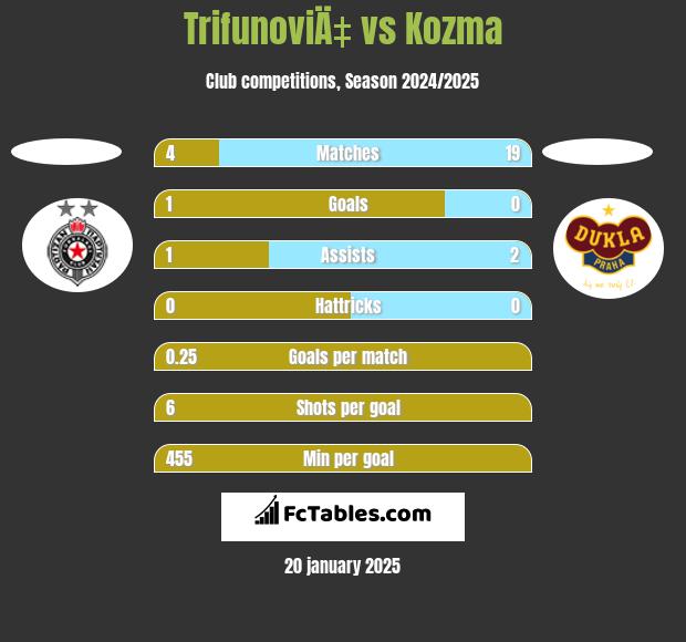 TrifunoviÄ‡ vs Kozma h2h player stats