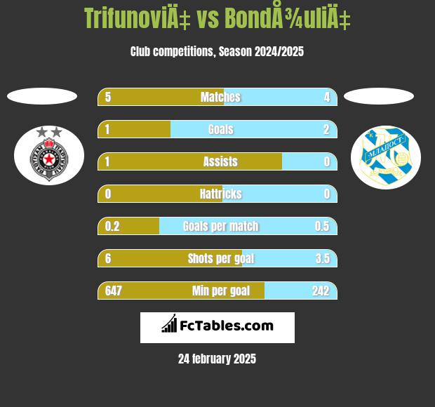 TrifunoviÄ‡ vs BondÅ¾uliÄ‡ h2h player stats