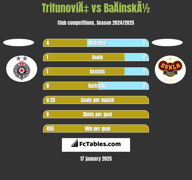 TrifunoviÄ‡ vs BaÄinskÃ½ h2h player stats