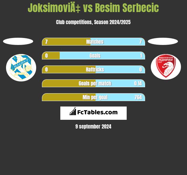 JoksimoviÄ‡ vs Besim Serbecic h2h player stats