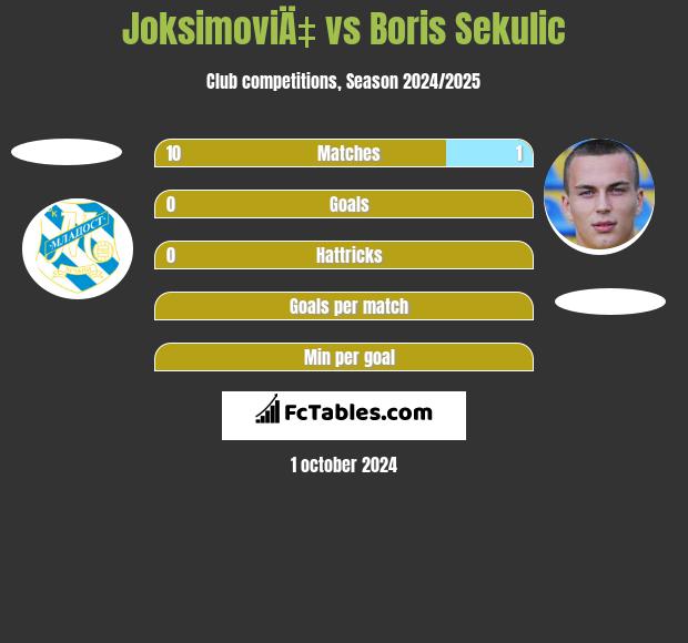 JoksimoviÄ‡ vs Boris Sekulic h2h player stats