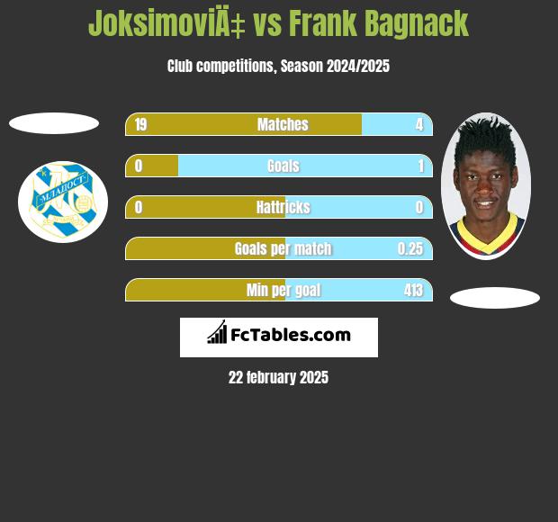 JoksimoviÄ‡ vs Frank Bagnack h2h player stats