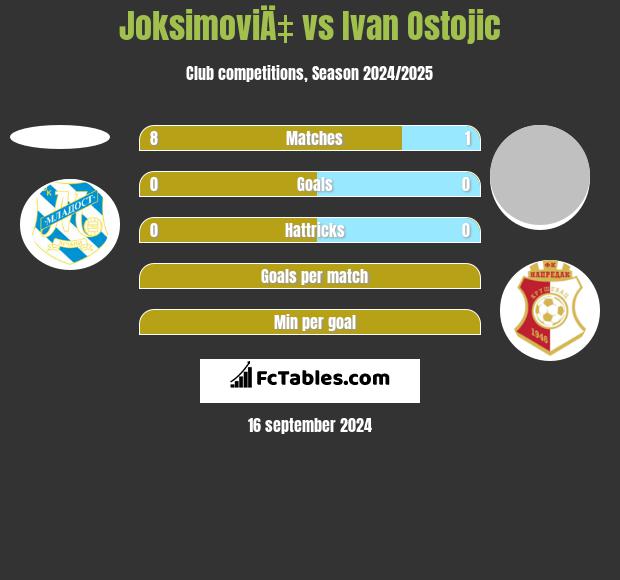 JoksimoviÄ‡ vs Ivan Ostojic h2h player stats