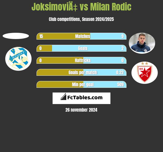 JoksimoviÄ‡ vs Milan Rodić h2h player stats