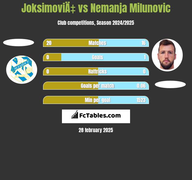 JoksimoviÄ‡ vs Nemanja Milunović h2h player stats