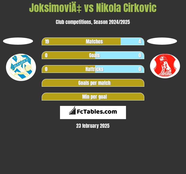 JoksimoviÄ‡ vs Nikola Cirkovic h2h player stats