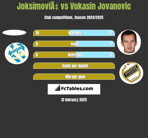 JoksimoviÄ‡ vs Vukasin Jovanovic h2h player stats