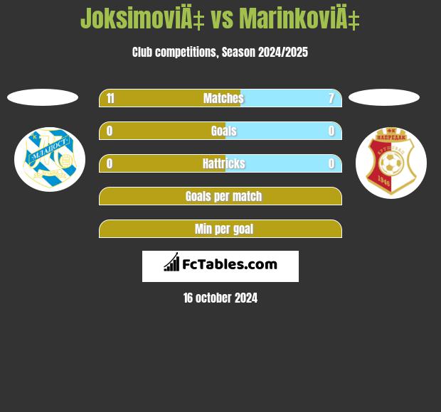 JoksimoviÄ‡ vs MarinkoviÄ‡ h2h player stats