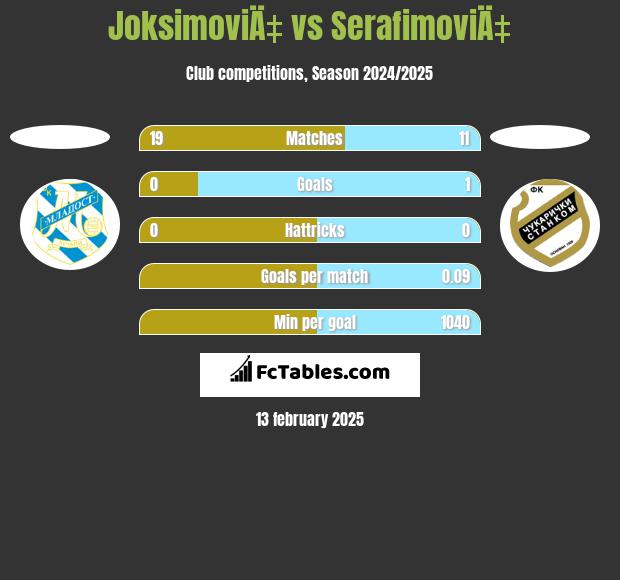 JoksimoviÄ‡ vs SerafimoviÄ‡ h2h player stats